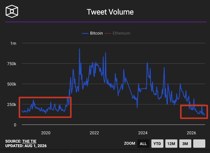 The chart, titled "Tweet Volume" and sourced from The Tie (updated Aug 1, 2026), tracks Bitcoin (blue) and Ethereum (gray) tweet activity, highlighting two red boxes that show $BTC's social chatter has fallen to ~150k tweets—its lowest level since 2020, mirroring the post's claim of historic silence before major moves.