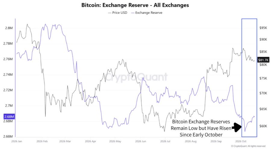 A CryptoQuant chart titled "Bitcoin: Exchange Reserve - All Exchanges" tracks BTC price (gray) and exchange reserves (purple) from January through October 2026, showing reserves falling from ~2.8M to a low of 2.68M before rising again since early October, with BTC priced at $81.7K. An annotation highlights that "Bitcoin Exchange Reserves Remain Low but Have Risen Since Early October," illustrating the supply dynamics discussed in the post about buyers absorbing BTC returning to exchanges as part of a durable recovery.