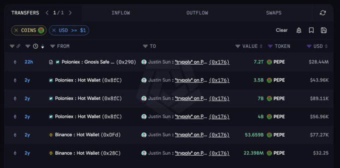 The image shows a crypto transfer tracker displaying multiple inflows of PEPE tokens from various wallets (Poloniex, Binance) to Justin Sun's address ("trvpoly" on P.../0x176) over the last 22 hours to 2 years, with transaction sizes ranging from 7.2T to 4B PEPE (valued at $28.44M down to $32.25). 

This visualizes the post's claim that Justin Sun ("孙哥") is buying PEPE at scale, showing substantial inflows (including a notable $28.44M transfer within just 22 hours) confirming he's accumulating large amounts of the meme token.