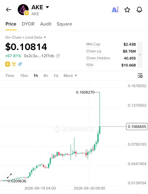 A Binance trading view of $AKE shows a massive 67.81% surge from $0.0209 to a peak of $0.1602 within roughly a day, with the current price settling near $0.1066, illustrating the short squeeze that the post describes before the author plans to enter a short position.