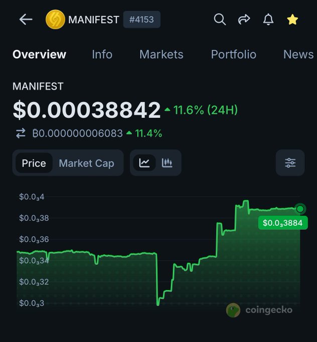 A CoinGecko cryptocurrency price chart for MANIFEST (#4153) showing a price of $0.00038842 with a 11.6% increase over 24 hours, displayed on a dark background with a green upward-trending graph.