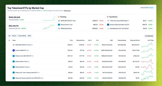 A CoinGecko dashboard displaying "Top Tokenized ETFs by Market Cap," showing a total market cap of $509.4 million (+6.2% in 24 hours), with leading funds like SPY ($769.47, +0.2%), IVV ($770.51, +0.7%), AGG ($777.76, +0.2%), SLV ($60.03, +4.4%), BITU ($44.26, +4.1%), and BUIDL ($26.45, +0.3%) listed alongside their tokenized counterparts, illustrating CoinGecko's new ETF tracking feature with over 200 ETFs available.