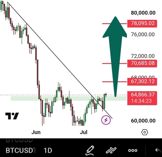 A TradingView BTCUSD daily chart showing a descending trendline breakout with a large green upward arrow, highlighting price levels at 78,095.02, 70,685.08, 67,302.12, and 64,866.37.