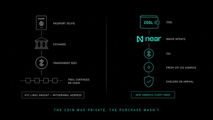 Crypto infographic comparing traditional KYC chains (Passport Selfie, Exchange, Transparent ZEC) on the left with ZODL's NEAR Intents privacy flow (ZEC, fresh ZIP 320 address, shielded on arrival) on the right, captioned 'THE COIN WAS PRIVATE. THE PURCHASE WASN'T.'