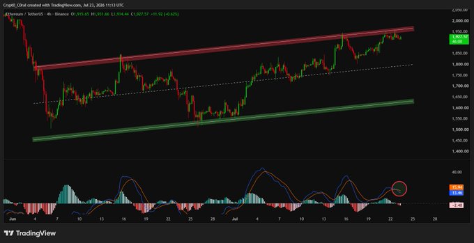 A TradingView chart of Ethereum (ETH/USDT) on Coinbase shows price testing the upper red trendline resistance around $1,950 within an ascending channel, while the MACD indicator below displays a circled bearish crossover at 51.95/-31.53, confirming the post's warning of weakening momentum and a potential short-term pullback.