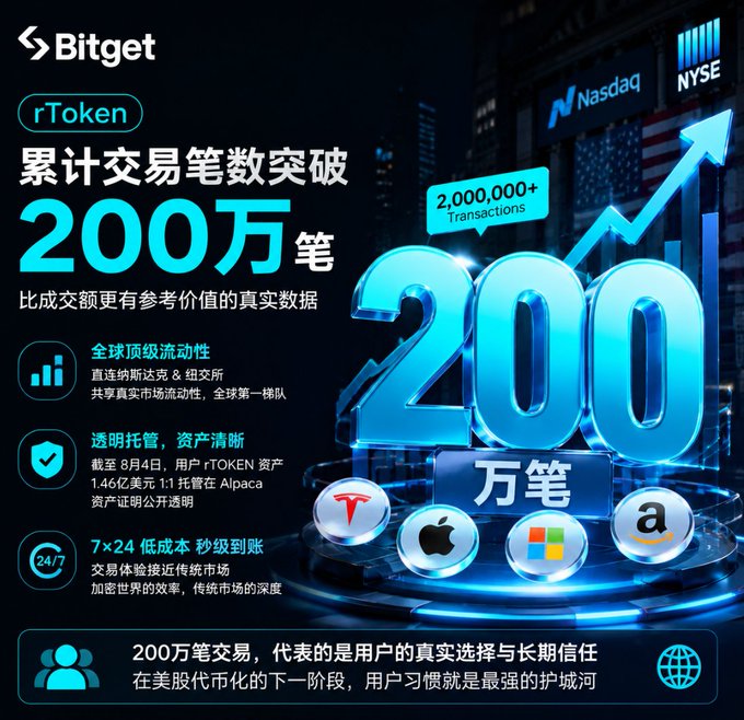 A Bitget promotional graphic in Chinese celebrating rToken surpassing 2 million transactions, highlighting top liquidity connecting with Nasdaq and NYSE.