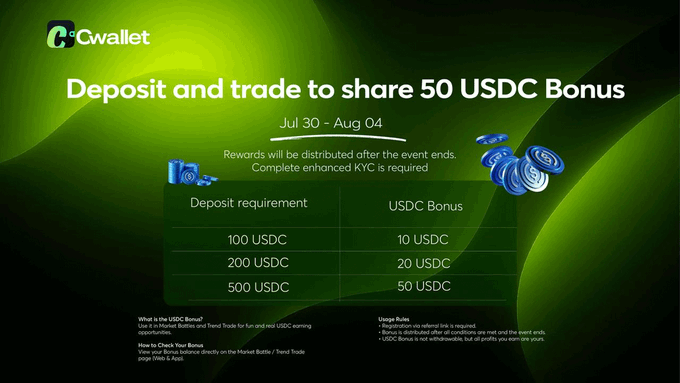 The image is a promotional graphic from Cwallet advertising a "Deposit and trade to share 50 USDC Bonus" event running from Jul 30 to Aug 04, with a tiered table showing deposit requirements of 100, 200, and 500 USDC earning 10, 20, and 50 USDC bonuses respectively, contingent on completing enhanced KYC. It complements the post by visually reinforcing Cwallet's USDC earning opportunity while highlighting its broader features as a multi-chain finance hub supporting trading and perpetual futures.