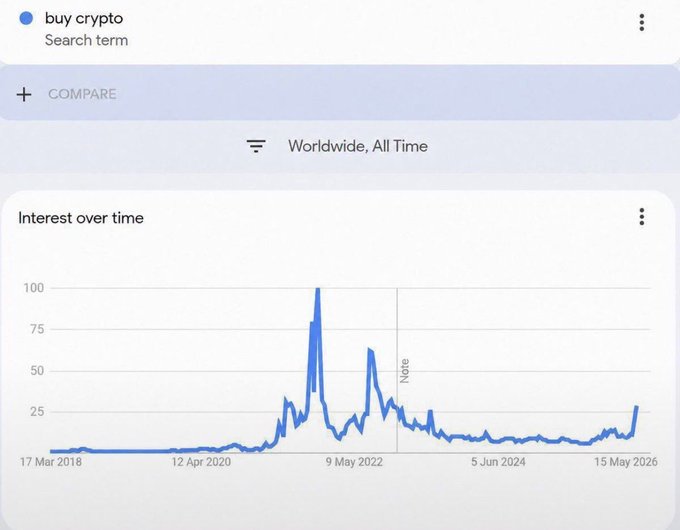 Google Trends interest-over-time chart for the search term "buy crypto" worldwide, showing a major spike to 100 around May 2022, with smaller peaks and a slight uptick near May 2026.