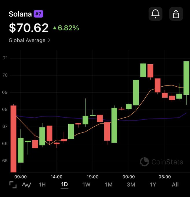 The image shows a Solana (SOL) price chart at $70.62, up 6.82%, with a candlestick pattern trending upward over the 1-day timeframe. The post's "6.9% chance we win forever" aligns with the displayed 6.82% gain, suggesting bullish optimism as SOL breaks above key resistance levels.