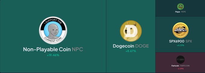 Cryptocurrency price display showing Non-Playable Coin (NPC) up 19.46%, Dogecoin (DOGE) up 8.67%, SPX6900 (SPX) up 4.21%, and Fartcoin down 2.19%.