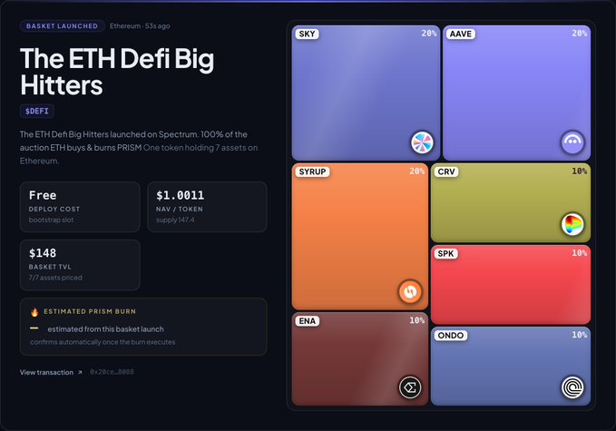 The image displays the "ETH Defi Big Hitters" basket launched on Spectrum, featuring seven Ethereum DeFi tokens (SKY 20%, AAVE 20%, SYRUP 20%, CRV 10%, SPK 10%, ENA 10%, ONDO 10%) with a total value of $148, a supply of 147.4 tokens at a $1.0011 NAV/token, and noted for burning PRISM upon auction.