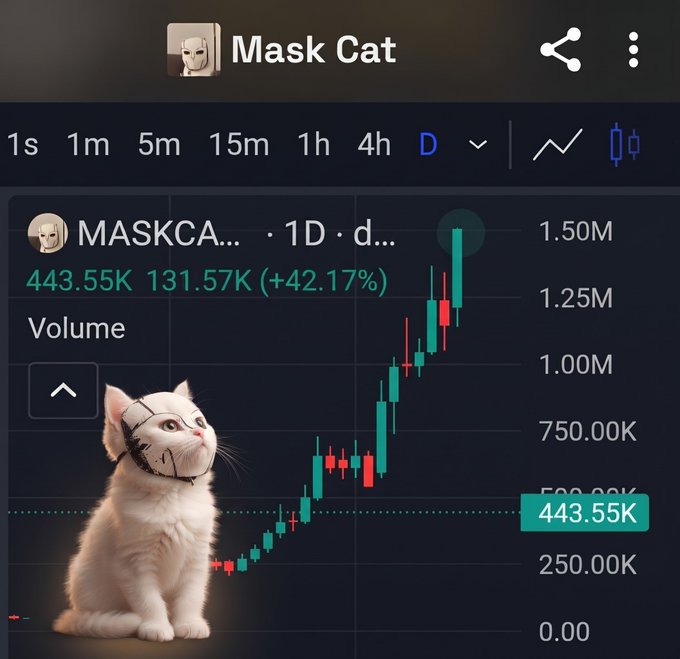 A financial chart titled 'Mask Cat' showing a price of 443.55K with a +42.17% increase, alongside an image of a white cat wearing a wrestling mask.