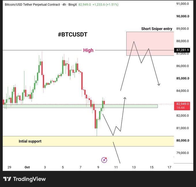 A TradingView chart for the Bitcoin/USD Tether Perpetual Contract (#BTCUSDT) on BingX displays a 4-hour candlestick analysis with annotations including "Initial support", "High", and a "Short Sniper entry" zone near $87,000-$89,000.