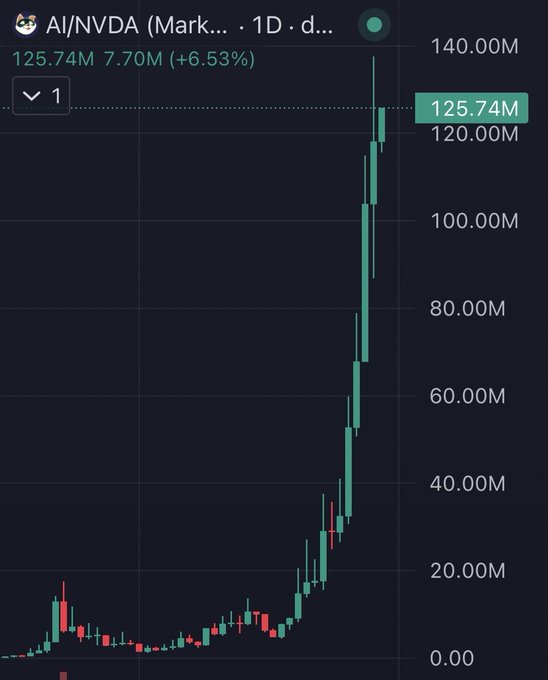 A candlestick chart displays the token AI/NVDA trading at $125.74M, up 6.53% (+7.70M) on the daily timeframe, with price action showing a dramatic exponential rally from near zero to current levels. The chart visually validates the post's claim of a 63x gain, capturing the steep parabolic ascent that drives the narrative of explosive returns across multiple AI-themed tokens.