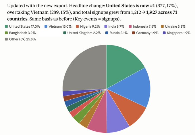 A pie chart showing signup distribution across 71 countries: United States 17.0%, Vietnam 15.0%, Nigeria 9.2%, India 8.7%, Indonesia 7.5%, with 1,927 total signups.