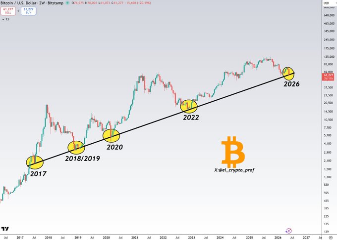 The image shows a line graph with Bitcoin's price trends, starting from 2008 and ending in 2017. It depicts the rise and fall of Bitcoin value over time. The graph highlights that during specific periods, such as 2016, there might be an opportunity to accumulate Bitcoins at these levels or below. However, this analysis suggests that the upward trend could continue beyond 2016, which may result in massive returns for those who invest wisely when the price is low.
