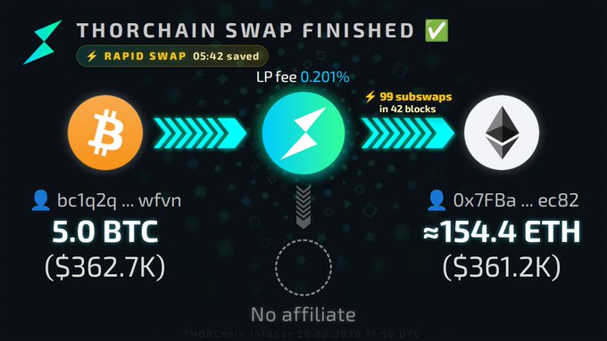A THORChain swap confirmation showing 5.0 BTC worth $362.7K exchanged for approximately 154.4 ETH worth $361.2K, with a 0.201% LP fee and 99 subswaps completed in 42 blocks.