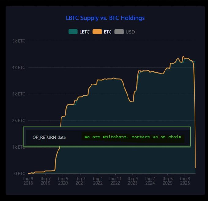 A line chart titled 'LBTC Supply vs. BTC Holdings' tracking LBTC and BTC from 2018 to 2026, showing a sudden drop near 2026 with an annotation reading 'OP_RETURN data we are whitehats. contact us on chain'.