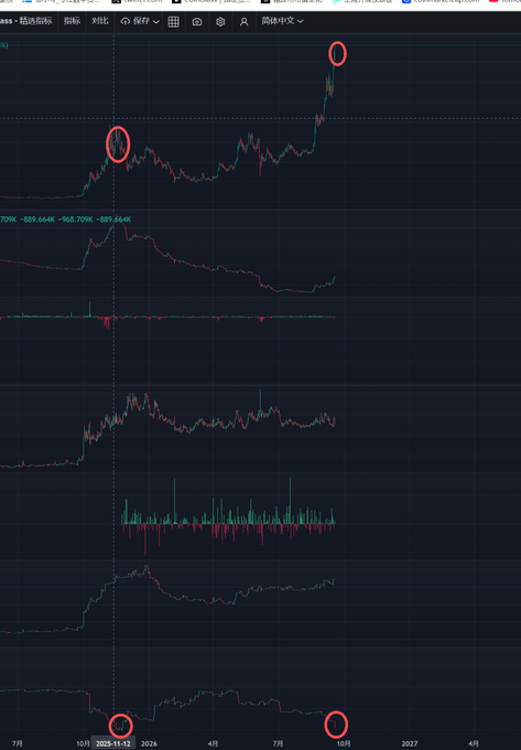 A dark-themed stock chart displays price movements with red circles highlighting a peak near $965K and another point near October 2026, alongside volume indicators.