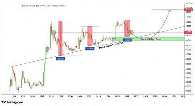 The image features a stock chart for XRP, which shows it in an upward trend with a long-term accumulation range. This indicates that XRP has been in a bullish position over multiple months. The volume of the currency has also been increasing during this time, suggesting that more and more people are interested in buying and trading XRP. Additionally, there is a focus on "living support" as a central theme, implying that XRP's value is mainly driven by sustained gains rather than short-term fluctuations. This information may help potential investors better understand the fundamentals of XRP and its behavior within the market.