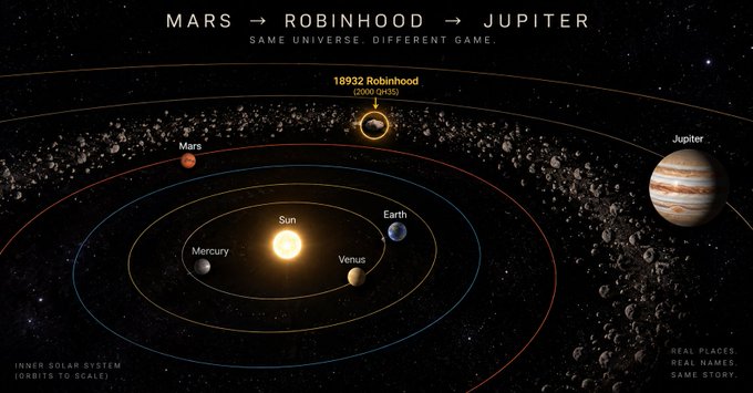 A space-themed infographic titled 'MARS → ROBINHOOD → JUPITER - SAME UNIVERSE. DIFFERENT GAME' showing planets including Sun, Mercury, Venus, Earth, Mars, Jupiter, and '18932 Robinhood' as a planet in the asteroid belt.