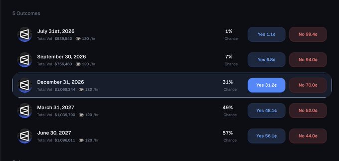 A Polymarket prediction market displays 5 outcomes regarding the $POLY token launch, with betting odds showing increasing pessimism over time: 1% chance by July 31, 2026 ($539K vol), 7% by September 30, 2026 ($756K vol), 31% by December 31, 2026 ($1.07M vol, currently selected), 49% by March 31, 2027 ($1.04M vol), and 57% by June 30, 2027 ($1.10M vol), illustrating that traders are betting against a near-term $POLY launch.