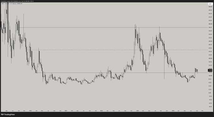 A weekly candlestick chart of $AAVE/USD displayed on TradingView, showing the asset's price decline from highs above $660 in late 2021 to lows around $50-$100, followed by a recovery rally peaking near $400 in mid-2024 before pulling back. Horizontal reference lines mark key support levels, and the highlighted current price (~96.38) sits near the lower support zone, reinforcing the post's sentiment about AAVE being a closely watched favorite.