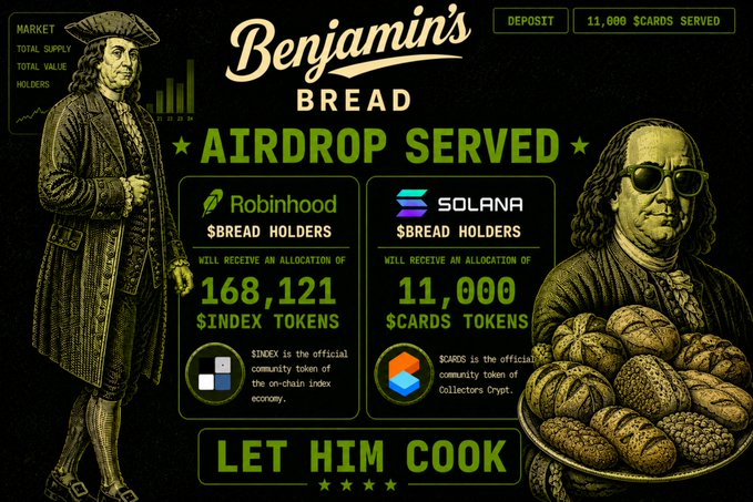 The image is a promotional graphic for "Benjamin's Bread" announcing an "AIRDROP SERVED" event, featuring a colonial-era figure alongside a modern sunglasses-wearing figure holding a tray of bread loaves. It highlights allocations of 168,121 $INDEX tokens for Robinhood ($HOOD) BREAD holders and 11,000 $CARDS tokens for Solana ($SOL) BREAD holders, with a "LET HIM COOK" tagline. The graphic visually celebrates the completed airdrop distribution mentioned in the post, quantifying the exact token rewards distributed to qualifying holders.
