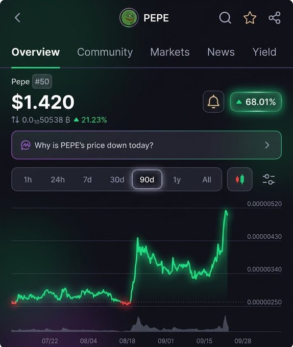 A CoinGecko app screenshot showing Pepe (PEPE) token at $1.420, up 68.01% in 24H, with a 90-day price chart displaying a recent spike.