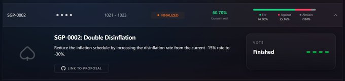 A governance proposal interface showing 'SGP-0002: Double Disinflation' which is finalized with 60.70% quorum met, recommending reducing the disinflation rate from -15% to -30%, with the vote marked as Finished.