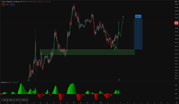 A TradingView chart of Solana (SOL/USDT) shows the cryptocurrency bouncing from a green demand box around $143, with an annotated +8.5% gain projected upward to roughly $155, visually confirming the bullish reversal the post is highlighting. The MACD indicator below supports the momentum of the rally.