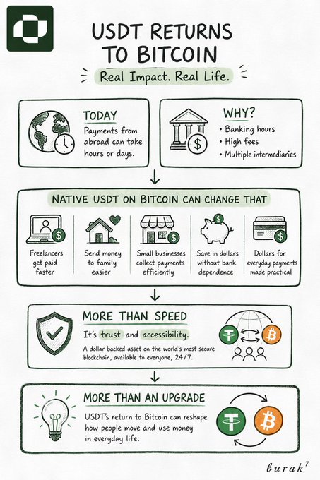 An infographic titled 'USDT Returns To Bitcoin' by Burak, explaining how native USDT on Bitcoin can replace slow, high-fee cross-border payments with faster freelancer payments, remittances, and everyday transactions as a more secure blockchain-based alternative.