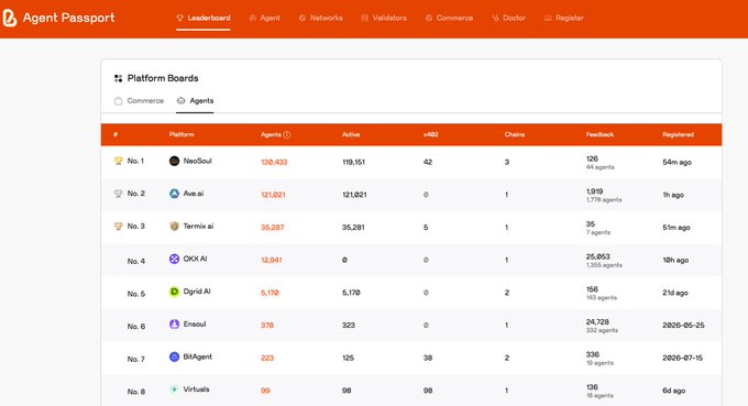 The Agent Passport leaderboard ranks AI agent platforms by key metrics, with NeoSoul leading at #1 with 136,425 agents (119,151 active), followed by Ava.ai (121,021 agents, 0 active) and Termix.ai at #3 (35,287 agents, 35,281 active). The table highlights the platform's emphasis on active engagement, cross-chain presence, and x402 adoption—illustrating the post's point that registered agent counts alone don't tell the full story of ERC-8004's real traction.