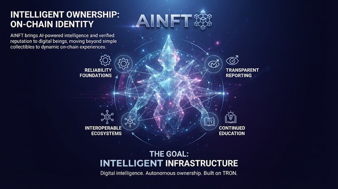 A promotional graphic for 'AINFT' titled 'INTELLIGENT OWNERSHIP: ON-CHAIN IDENTITY' on TRON, featuring a glowing blue wolf head surrounded by icons labeled 'RELIABILITY FOUNDATIONS', 'TRANSPARENT REPORTING', 'CONTINUED EDUCATION', and 'INTEROPERABLE ECOSYSTEMS'.