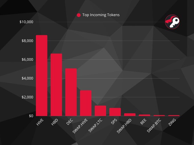 A bar chart titled 'Top Incoming Tokens' shows HIVE leading at approximately $8,500, followed by HBD, DEC, SWAP.HIVE, SWAP.LTC, SPS, SWAP.HBD, BEE, SWAP.BTC, and ZING, with a Poloniex logo in the corner.