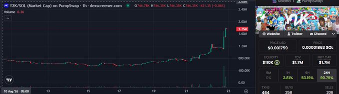 A Dexscreener chart shows the $Y2K/SOL market cap on PumpSwap, with the price soaring from $0.001759 to a recent high of $0.001863 SOL, reflecting the token's sudden surge in value alongside its $1.7M liquidity and $1.7M FDV.