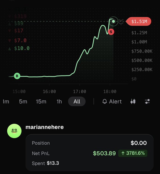 The image shows a Pump.fun social trading chart and a post by **mariannehere**, reporting that they spent **$13.30** on a coin and sold for a **$503.89** net profit (**3,781.6%**), with the position currently shown as **$0.00**.