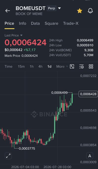 A Binance cryptocurrency trading chart for the token 'BOMEUSDT Perp' (BOOK OF MEME), showing a current price of 0,0006424, up +%7,17, with a candlestick graph rising sharply.