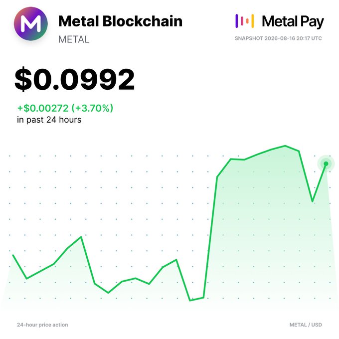 Metal Blockchain (METAL) is shown at $0.0992, up +3.70% (+$0.00272) over the past 24 hours according to Metal Pay, with a price chart illustrating a sharp late-day breakout that aligns with the post's claim of METAL being the day's top gainer.