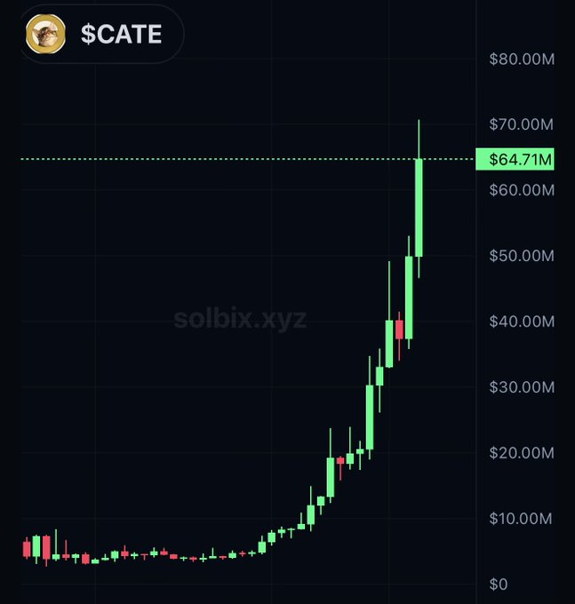 A candlestick chart displays $CATE's market cap surging to a new all-time high of $70M, with a green highlight marker showing the current value at $64.71M, visually confirming the post's claim of reaching a fresh ATH.