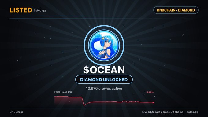 A digital listing page from listed.gg showing "$OCEAN" token on the BNBChain with "DIAMOND UNLOCKED" status, featuring a blue-haired anime character logo and a price chart showing a -23.2% change.