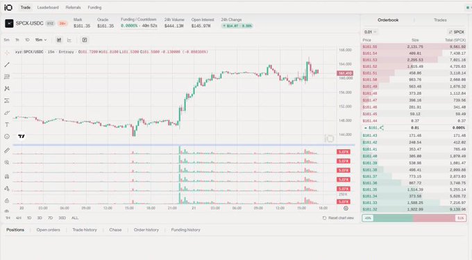 A trading platform interface showing a chart for 'SPX: USDC' (S&P 500) with candlestick data, technical indicators, an order book, and positions panel, displaying current price around 161.35.