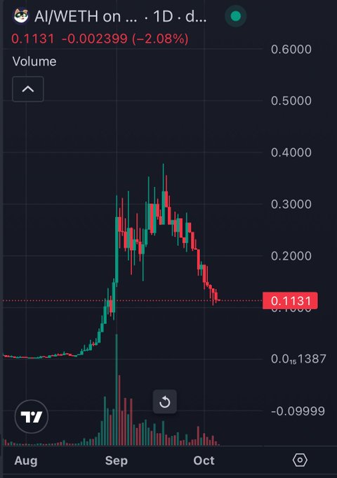 A TradingView chart for 'AI/WETH' shows a 1-day price decline of -2.08% with the current price at 0.1131, displayed against a volume chart at the bottom.