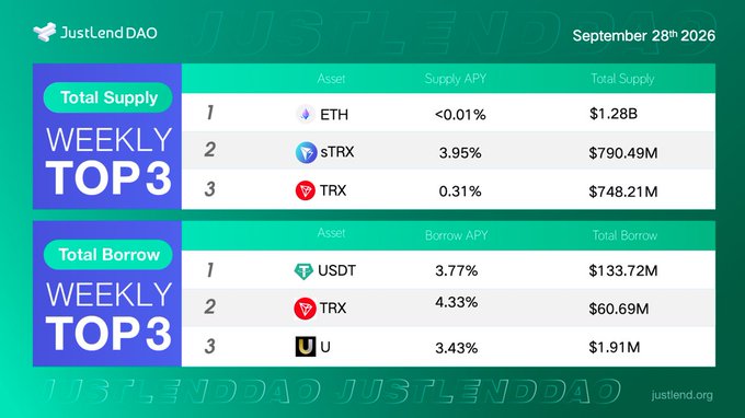 A JustLendDAO infographic dated September 28th, 2026, showing weekly top 3 assets by total supply (ETH, sTRX, TRX) and total borrow (USDT, TRX, U) with their respective APYs.