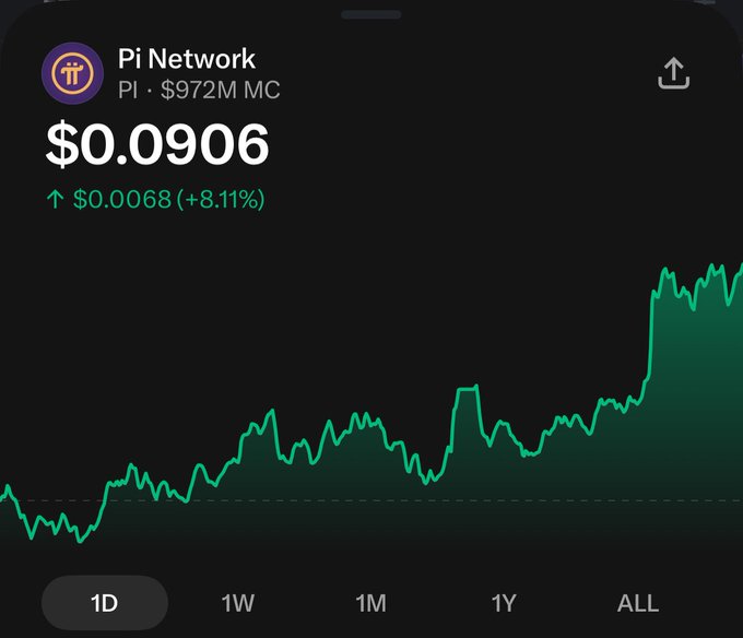 A cryptocurrency price chart showing Pi Network (PI) at $0.0906 with a market cap of $972M, showing an increase of $0.0068 (+8.11%) on a green line graph.