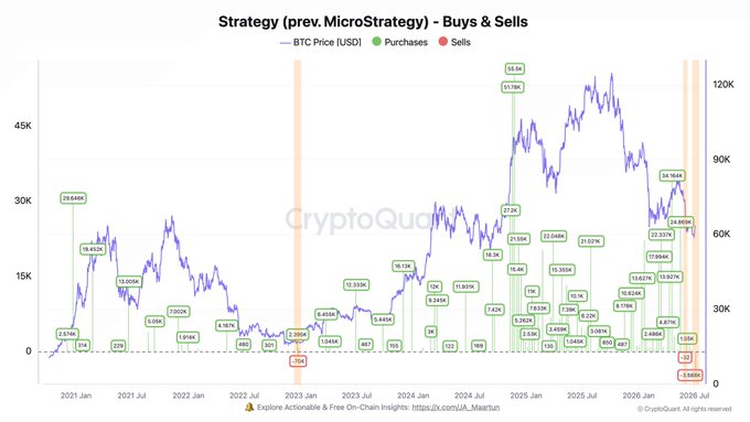 The image is a CryptoQuant chart titled "Strategy (prev. MicroStrategy) – Buys & Sells" tracking BTC price (purple line) alongside Strategy's green purchase markers and red sell markers from January 2021 to January 2026, showing the company's largest-ever sale of 3.58K BTC (~$216M) in early 2026 while BTC price remained above $63K fair value—visually corroborating the post's claim that the historic sale did not trigger a price collapse but instead shifted market stress into derivatives markets.