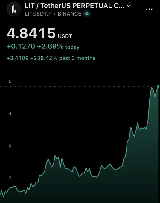 The image shows a TradingView chart for LIT/USDT.P on Binance, displaying the token's price at 4.8415 USDT with notable gains of +2.69% today and +238.42% over the past 3 months. The chart illustrates a strong upward trend, supporting the post's celebration of LIT reaching an all-time high ("ath") and optimism about continued growth.