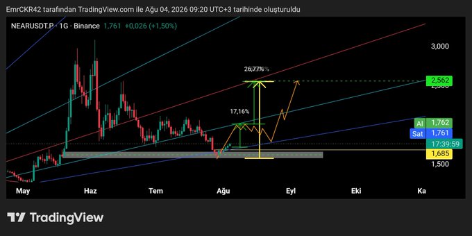 A TradingView chart for NEARUSDT.P on Binance showing price action with trend lines and percentage gain annotations of 17.16% and 26.77%, dated August 4, 2026.