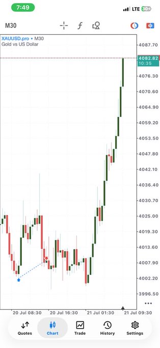 A mobile trading app displays an XAU/USD (Gold vs US Dollar) M30 chart showing a strong bullish rally from around $4002 to $4082.82 (10.35) on July 21st, with a dotted trendline tracking the uptrend. The image illustrates the frustration in the post: the trader moved the stop-loss to breakeven too early before the trade reached 1:1, only to watch the market make an aggressive 80-point run higher—missing the move to "let God teach him."