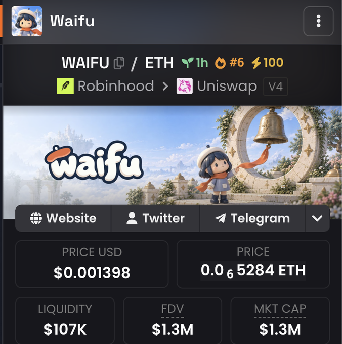 A DexScreener chart for the $WAIFU/ETH trading pair shows the token priced at $0.001398 with a $107K liquidity, $1.3M market cap, and FDV, available on Robinhood via Uniswap V4 with a 1-hour 6% gain and 100 transactions. The image supports the post's promotion of $WAIFU, highlighting its presence on Robinhood Chain and prominent followers like Ansem and Gmoney, reinforcing the call's credibility.